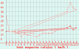 Courbe de la force du vent pour Sletterhage 