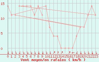 Courbe de la force du vent pour Neum