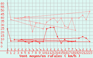 Courbe de la force du vent pour Titlis