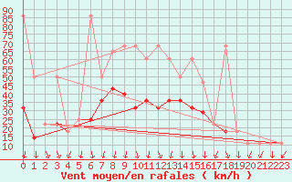 Courbe de la force du vent pour Alpinzentrum Rudolfshuette