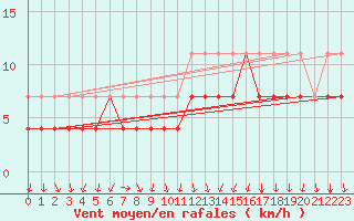 Courbe de la force du vent pour Varkaus Kosulanniemi