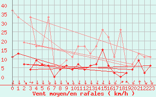 Courbe de la force du vent pour Andeer