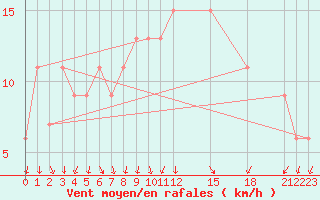 Courbe de la force du vent pour London / Heathrow (UK)