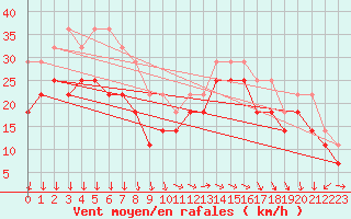 Courbe de la force du vent pour Russaro
