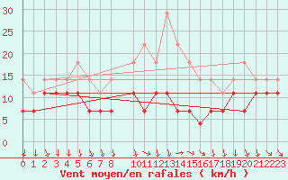 Courbe de la force du vent pour Porto Colom