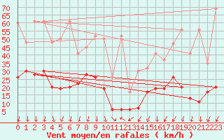 Courbe de la force du vent pour Gornergrat