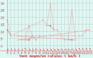 Courbe de la force du vent pour Jeloy Island