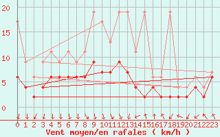 Courbe de la force du vent pour Mosen