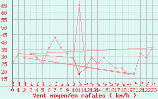 Courbe de la force du vent pour Malin Head