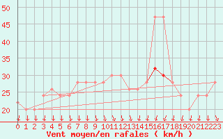 Courbe de la force du vent pour Manston (UK)