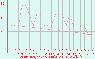 Courbe de la force du vent pour Ruukki Revonlahti