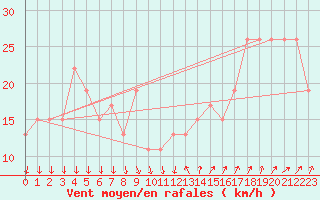 Courbe de la force du vent pour Paganella