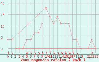 Courbe de la force du vent pour Bad Tazmannsdorf