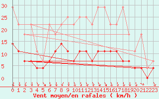 Courbe de la force du vent pour Arcen Aws