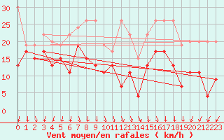 Courbe de la force du vent pour Les Diablerets
