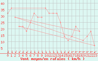 Courbe de la force du vent pour Asikkala Pulkkilanharju