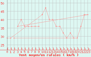 Courbe de la force du vent pour Kilpisjarvi Saana