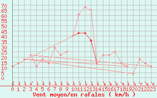 Courbe de la force du vent pour Finner