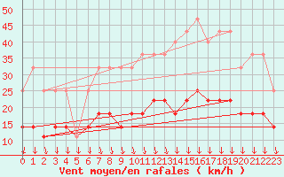 Courbe de la force du vent pour Salla kk