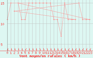 Courbe de la force du vent pour Aqaba Airport