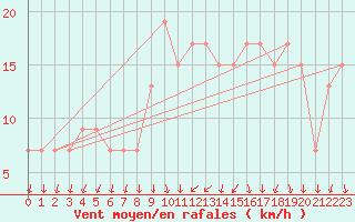 Courbe de la force du vent pour S. Valentino Alla Muta