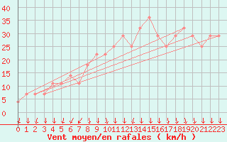 Courbe de la force du vent pour Kevo