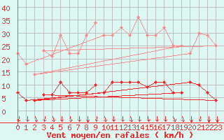 Courbe de la force du vent pour Somosierra