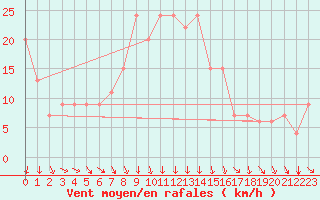 Courbe de la force du vent pour Lecce