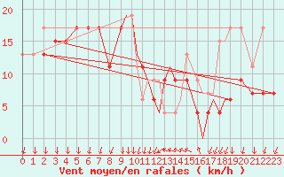 Courbe de la force du vent pour Shoream (UK)