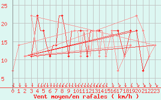 Courbe de la force du vent pour Petrozavodsk