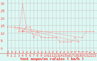 Courbe de la force du vent pour Kekesteto