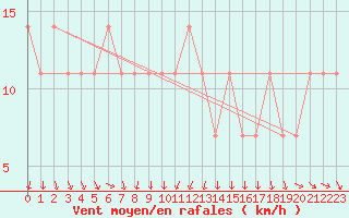 Courbe de la force du vent pour Maopoopo Ile Futuna