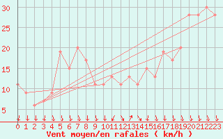Courbe de la force du vent pour Cap Mele (It)