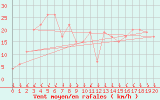 Courbe de la force du vent pour Maizuru