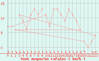 Courbe de la force du vent pour Herstmonceux (UK)