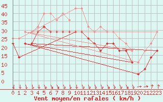 Courbe de la force du vent pour Helsinki Harmaja