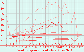 Courbe de la force du vent pour Vaduz