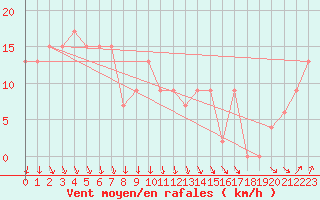 Courbe de la force du vent pour Longerenong