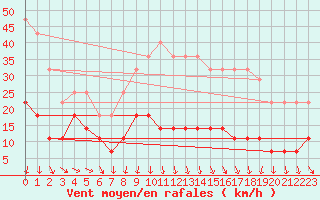 Courbe de la force du vent pour Semenicului Mountain Range