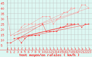 Courbe de la force du vent pour Zugspitze