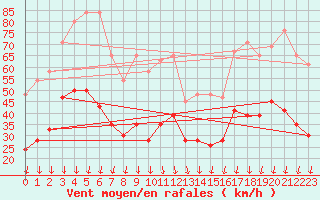 Courbe de la force du vent pour Guetsch