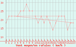 Courbe de la force du vent pour Rankki