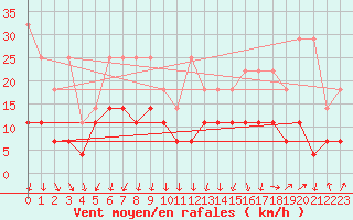 Courbe de la force du vent pour Weiden