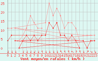Courbe de la force du vent pour Rimnicu Vilcea