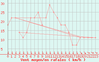 Courbe de la force du vent pour Adamclisi