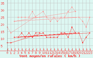 Courbe de la force du vent pour Porkalompolo