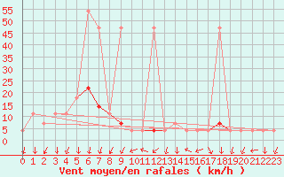 Courbe de la force du vent pour Brunnenkogel/Oetztaler Alpen