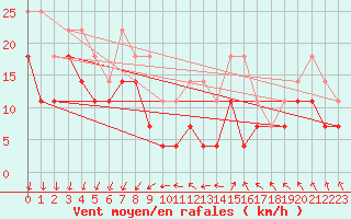 Courbe de la force du vent pour Tjakaape