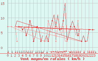 Courbe de la force du vent pour Bergamo / Orio Al Serio