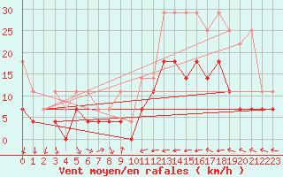 Courbe de la force du vent pour Warburg